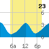 Wickford tide chart for Friday, June 23, 2023