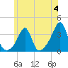 Wickford tide chart for Sunday, June 4, 2023