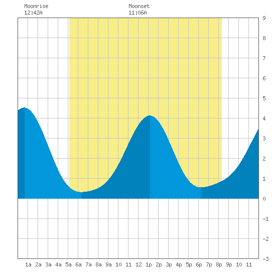 Wickford tide chart for Friday, June 9, 2023