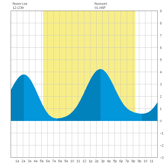 Wickford tide chart for Monday, July 10, 2023