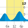 Wickford tide chart for Wednesday, July 12, 2023