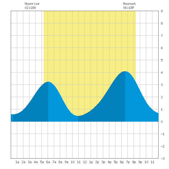 Wickford tide chart for Friday, July 14, 2023