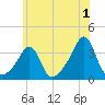 Wickford tide chart for Saturday, July 1, 2023