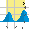 Wickford tide chart for Sunday, July 2, 2023