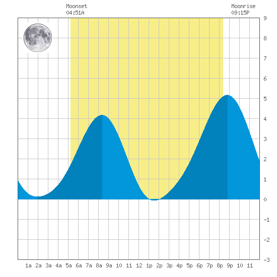 Wickford tide chart for Monday, July 3, 2023