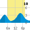 Wickford tide chart for Thursday, August 10, 2023