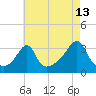 Wickford tide chart for Sunday, August 13, 2023