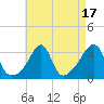 Wickford tide chart for Thursday, August 17, 2023