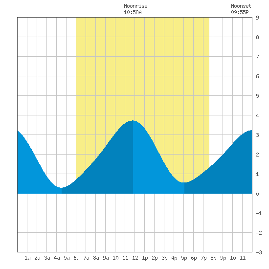 Wickford tide chart for Monday, August 21, 2023