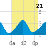 Wickford tide chart for Monday, August 21, 2023