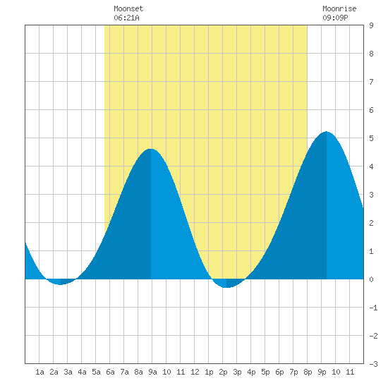 Wickford tide chart for Wednesday, August 2, 2023