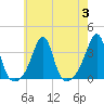 Wickford tide chart for Thursday, August 3, 2023
