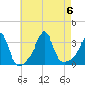 Wickford tide chart for Sunday, August 6, 2023