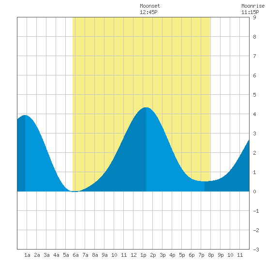 Wickford tide chart for Monday, August 7, 2023