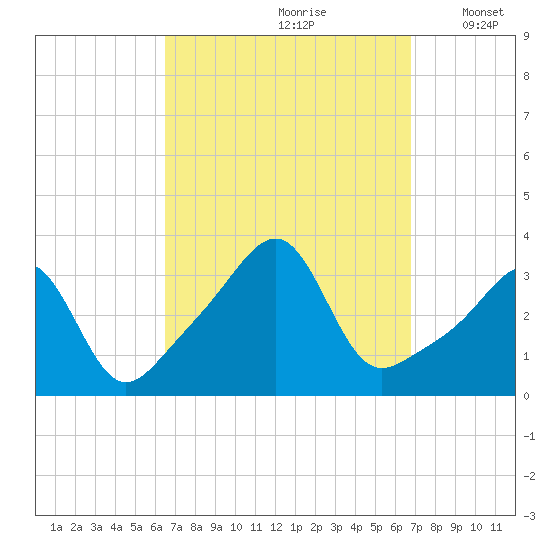 Wickford tide chart for Wednesday, September 20, 2023