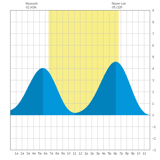 Wickford tide chart for Tuesday, September 26, 2023