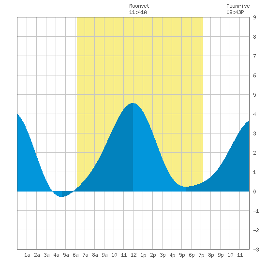 Wickford tide chart for Monday, September 4, 2023