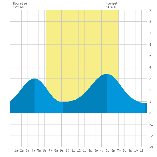 Wickford tide chart for Saturday, September 9, 2023