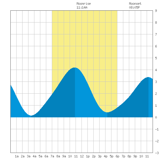 Wickford tide chart for Wednesday, October 18, 2023