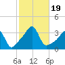 Wickford tide chart for Thursday, October 19, 2023