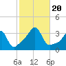 Wickford tide chart for Friday, October 20, 2023