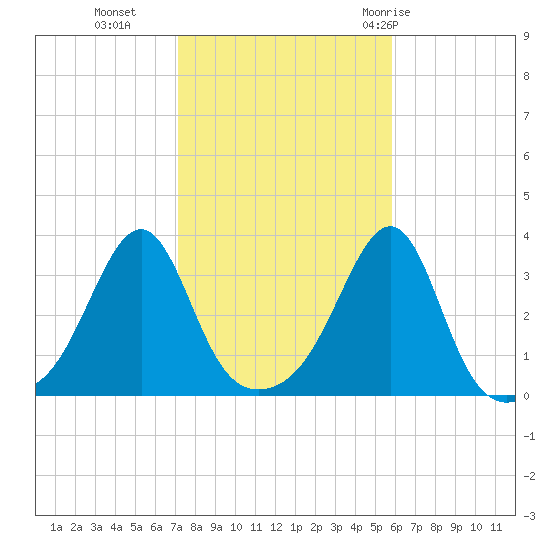 Wickford tide chart for Wednesday, October 25, 2023