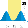 Wickford tide chart for Wednesday, October 25, 2023