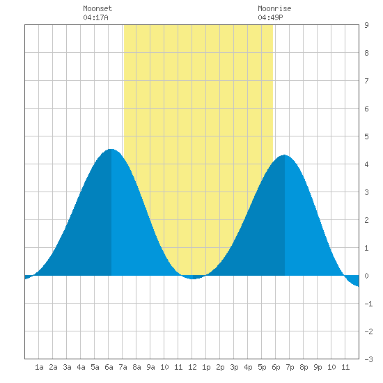 Wickford tide chart for Thursday, October 26, 2023