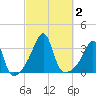Wickford tide chart for Monday, October 2, 2023