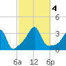Wickford tide chart for Wednesday, October 4, 2023