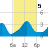 Wickford tide chart for Thursday, October 5, 2023