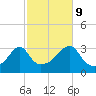 Wickford tide chart for Monday, October 9, 2023