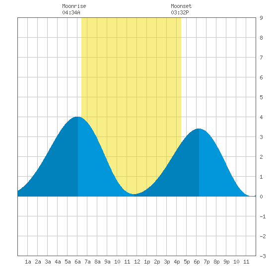 Wickford tide chart for Saturday, November 11, 2023