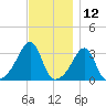 Wickford tide chart for Sunday, November 12, 2023