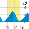 Wickford tide chart for Friday, November 17, 2023
