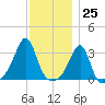 Wickford tide chart for Saturday, November 25, 2023