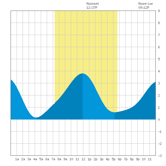 Wickford tide chart for Thursday, November 2, 2023