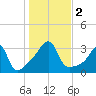 Wickford tide chart for Thursday, November 2, 2023