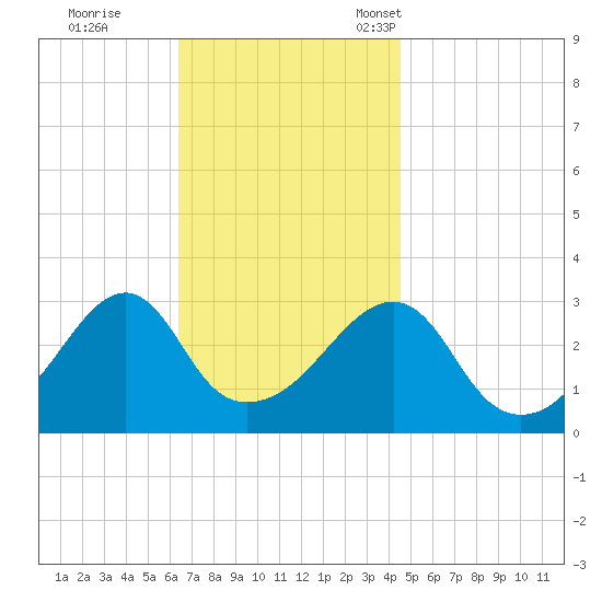 Wickford tide chart for Wednesday, November 8, 2023