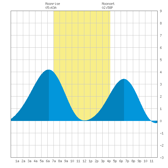 Wickford tide chart for Monday, December 11, 2023