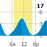 Wickford tide chart for Sunday, December 17, 2023