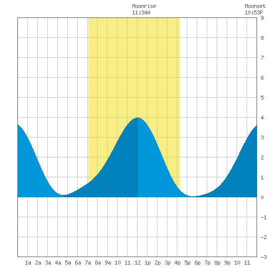 Wickford tide chart for Monday, December 18, 2023