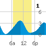 Wickford tide chart for Friday, December 1, 2023