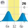 Wickford tide chart for Tuesday, December 26, 2023