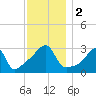 Wickford tide chart for Saturday, December 2, 2023