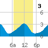 Wickford tide chart for Sunday, December 3, 2023