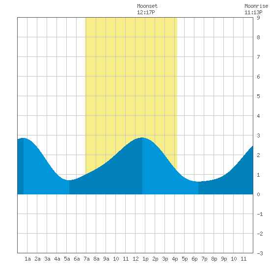 Wickford tide chart for Monday, December 4, 2023