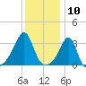 Wickford tide chart for Wednesday, January 10, 2024