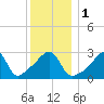Wickford tide chart for Monday, January 1, 2024