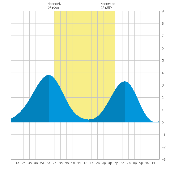 Wickford tide chart for Tuesday, January 23, 2024